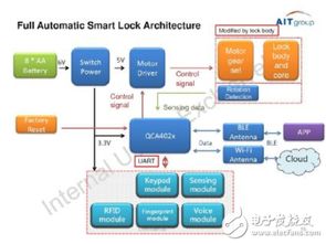 大聯(lián)大詮鼎推出基于Qualcomm QCA4024的雙模智能門鎖技術(shù)方案